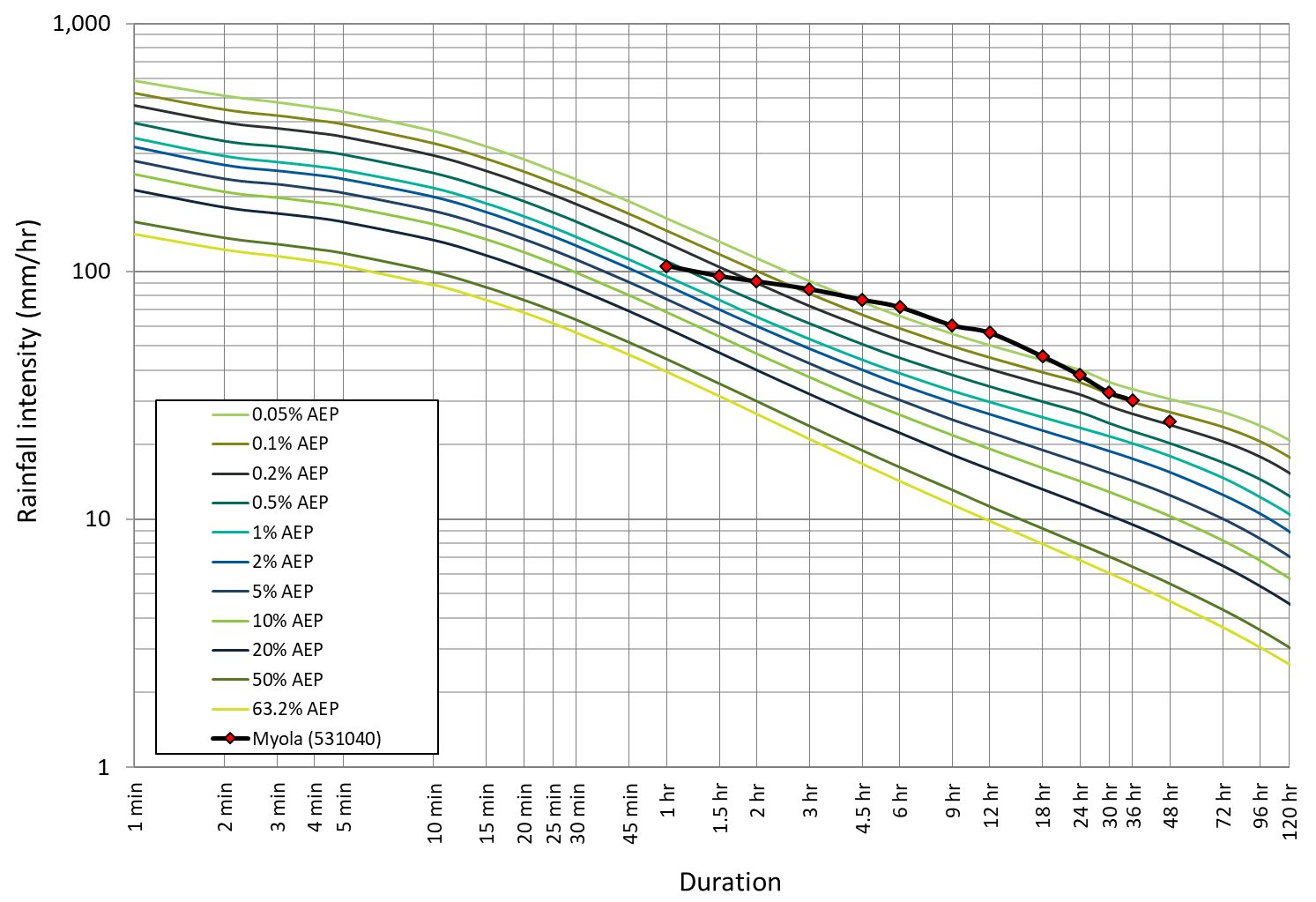 URBS peak flow frontier analysis — 16,437 Australian calibrated models