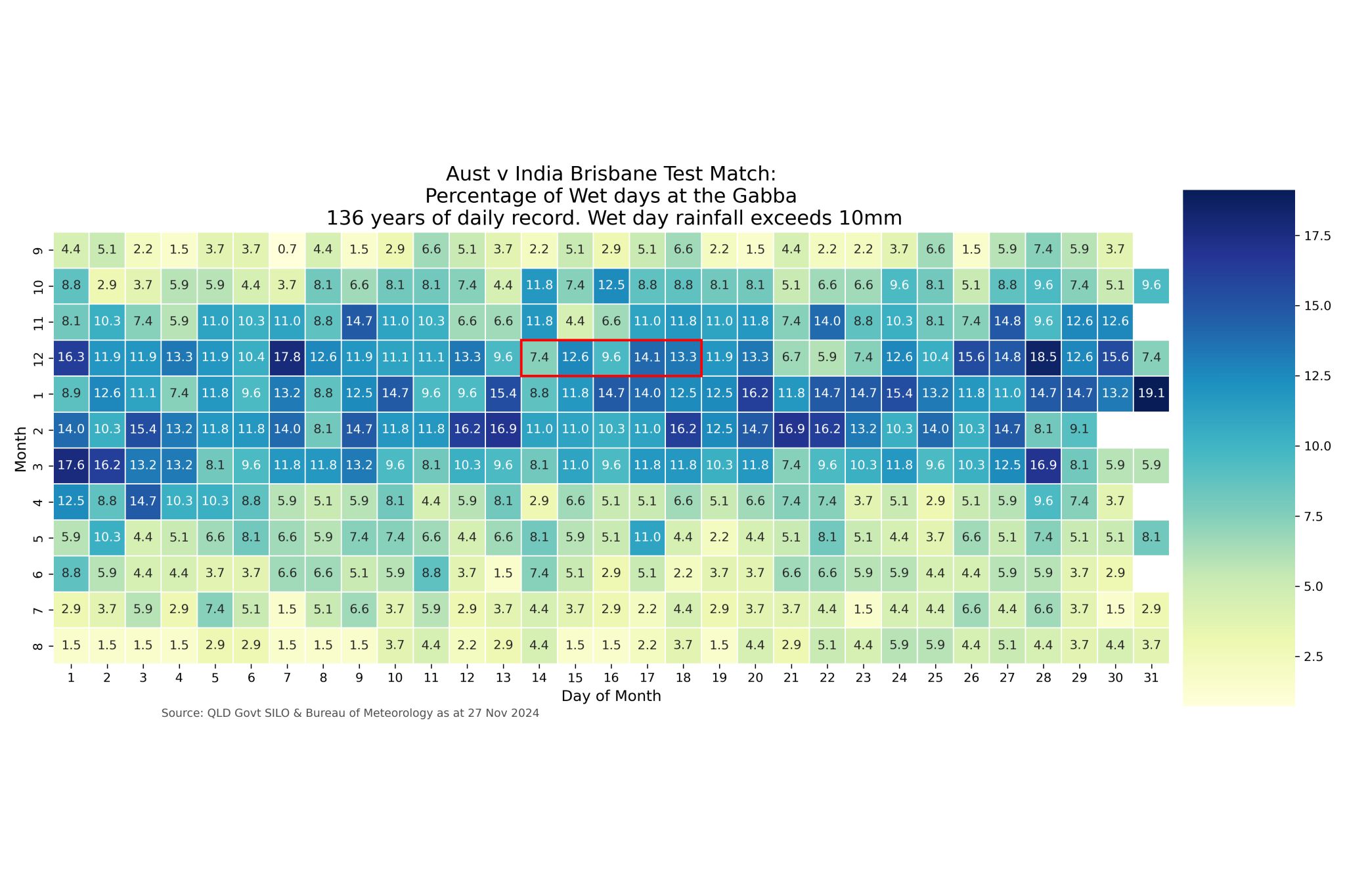 Percentage of wet days at the Gabba, Brisbane — 136 years of daily rainfall record by day of month and month