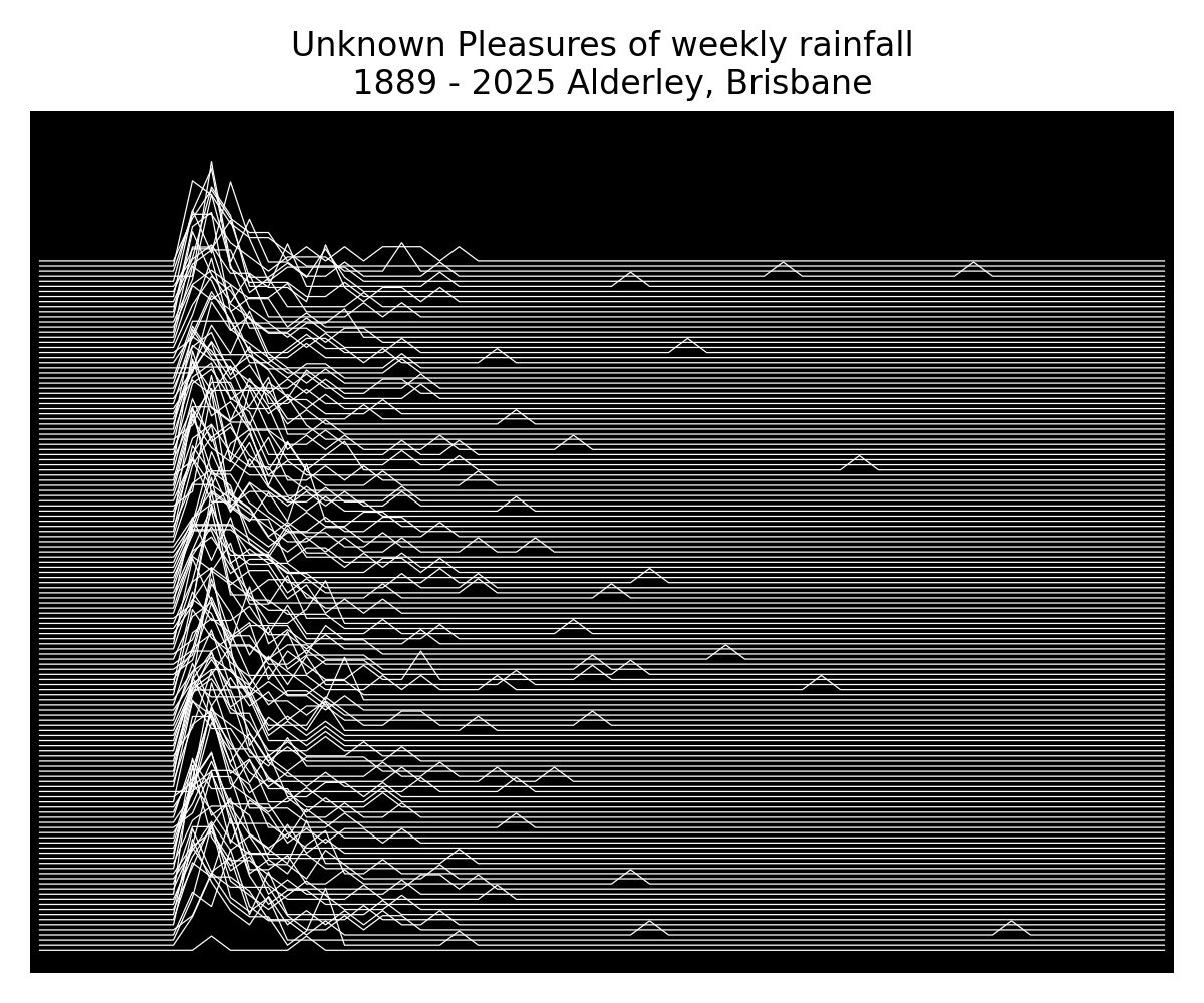 Joy Division-style ridgeline plot of weekly rainfall at Aldersley, Brisbane 1889–2025