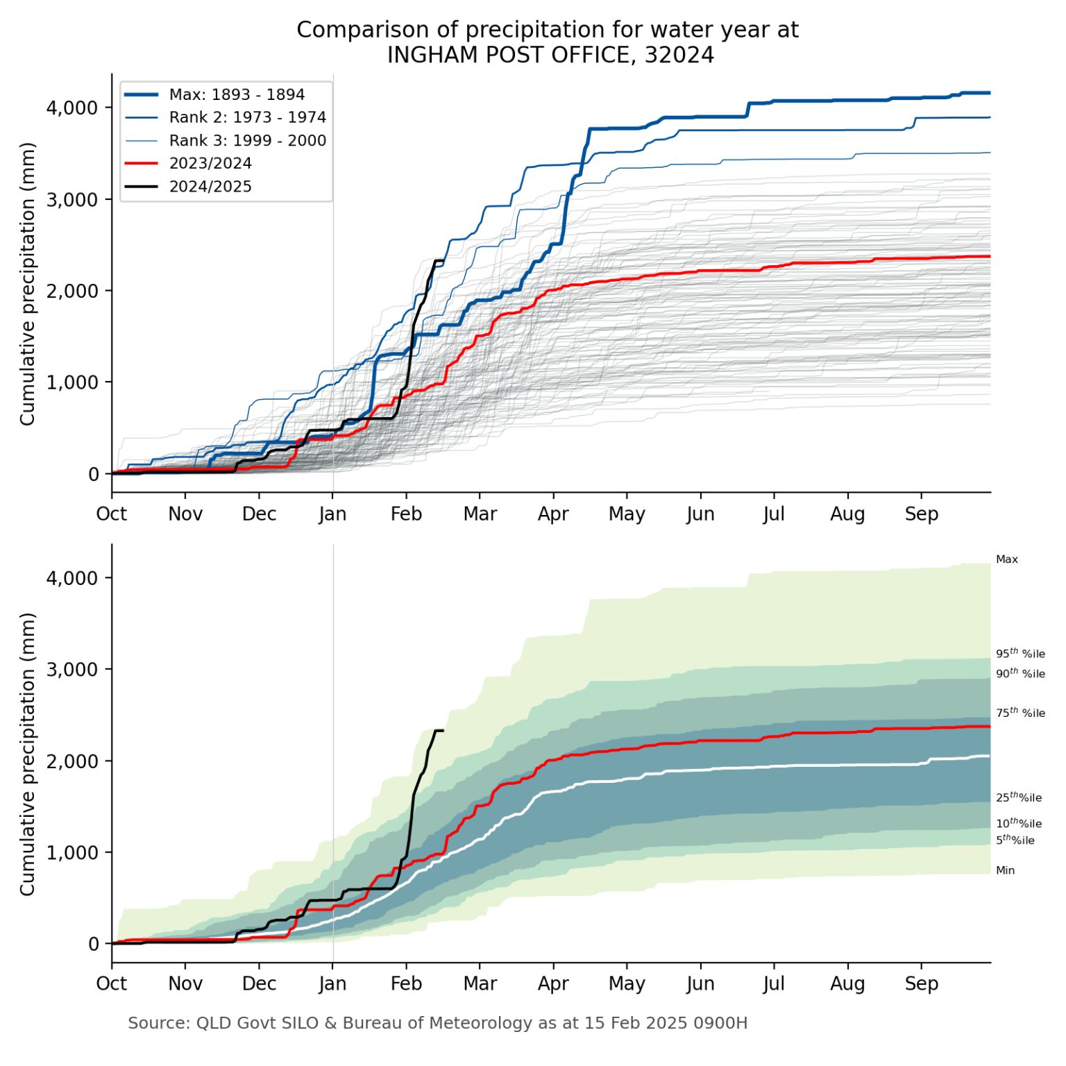 Cumulative rainfall water year comparison — Ingham, North Queensland 2024/25 vs historical