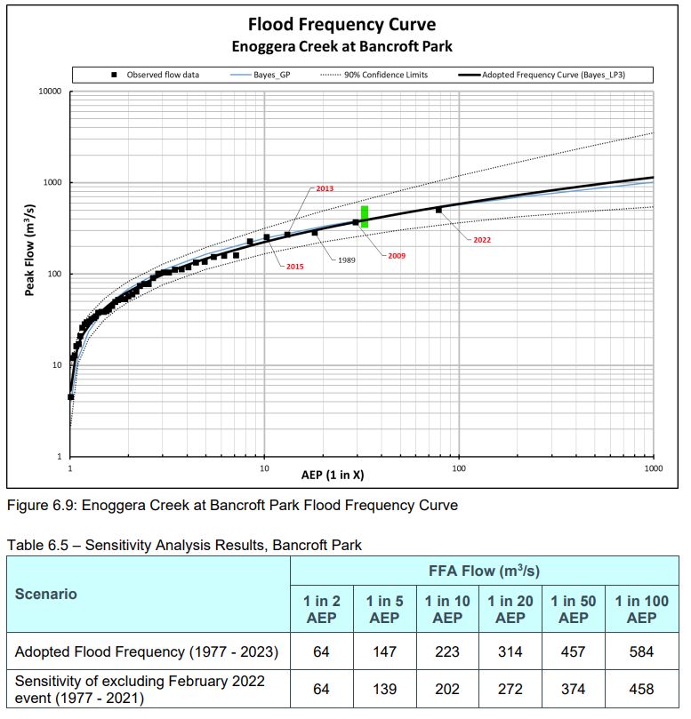 Flood Frequency Curve Enoggera Creek Bancroft Park — Kedron Brook Flood Study 2024
