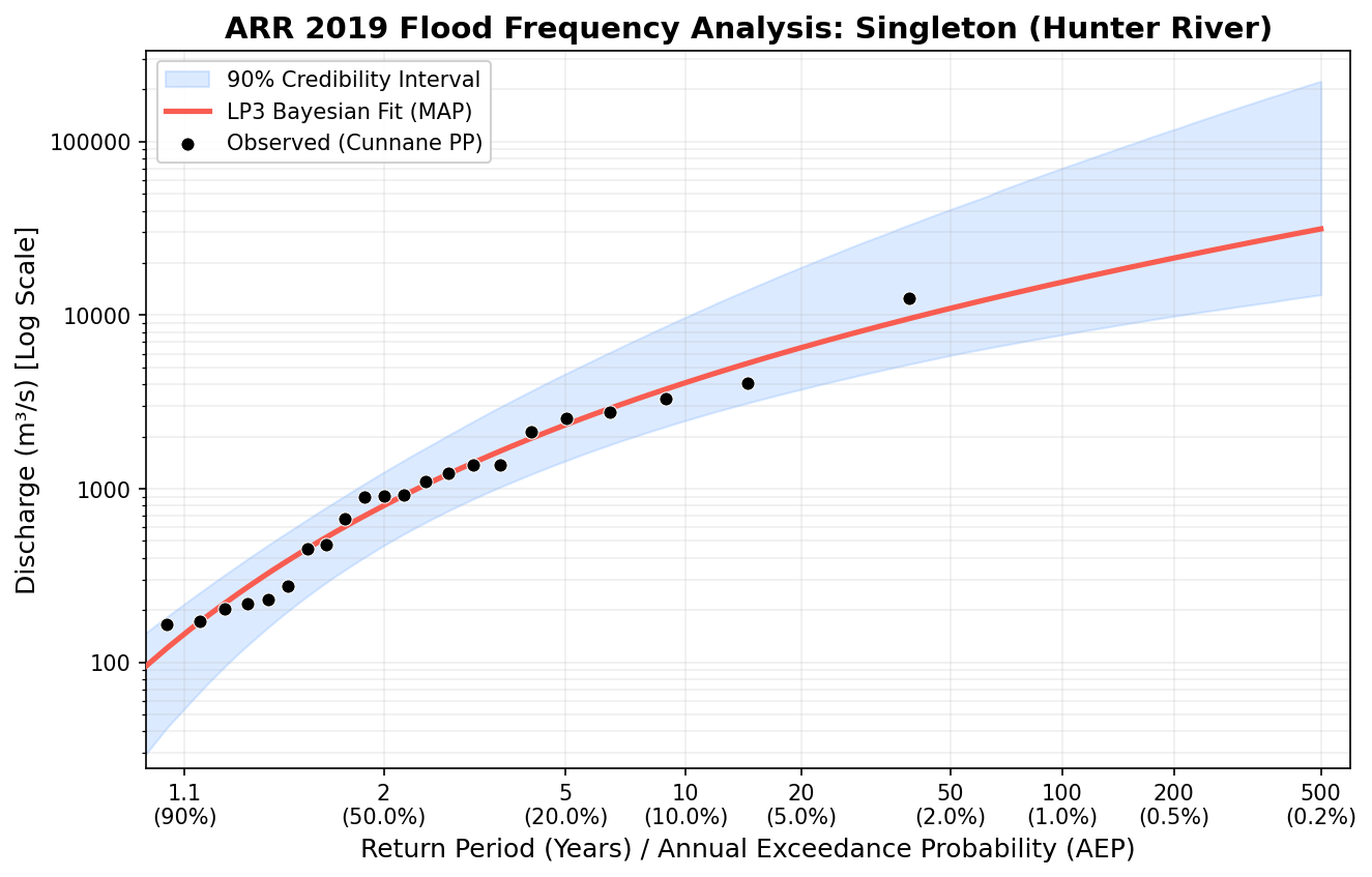 Flood Frequency Analysis return period curve — Hunter River at Singleton, ARR 2019 LP3 fit