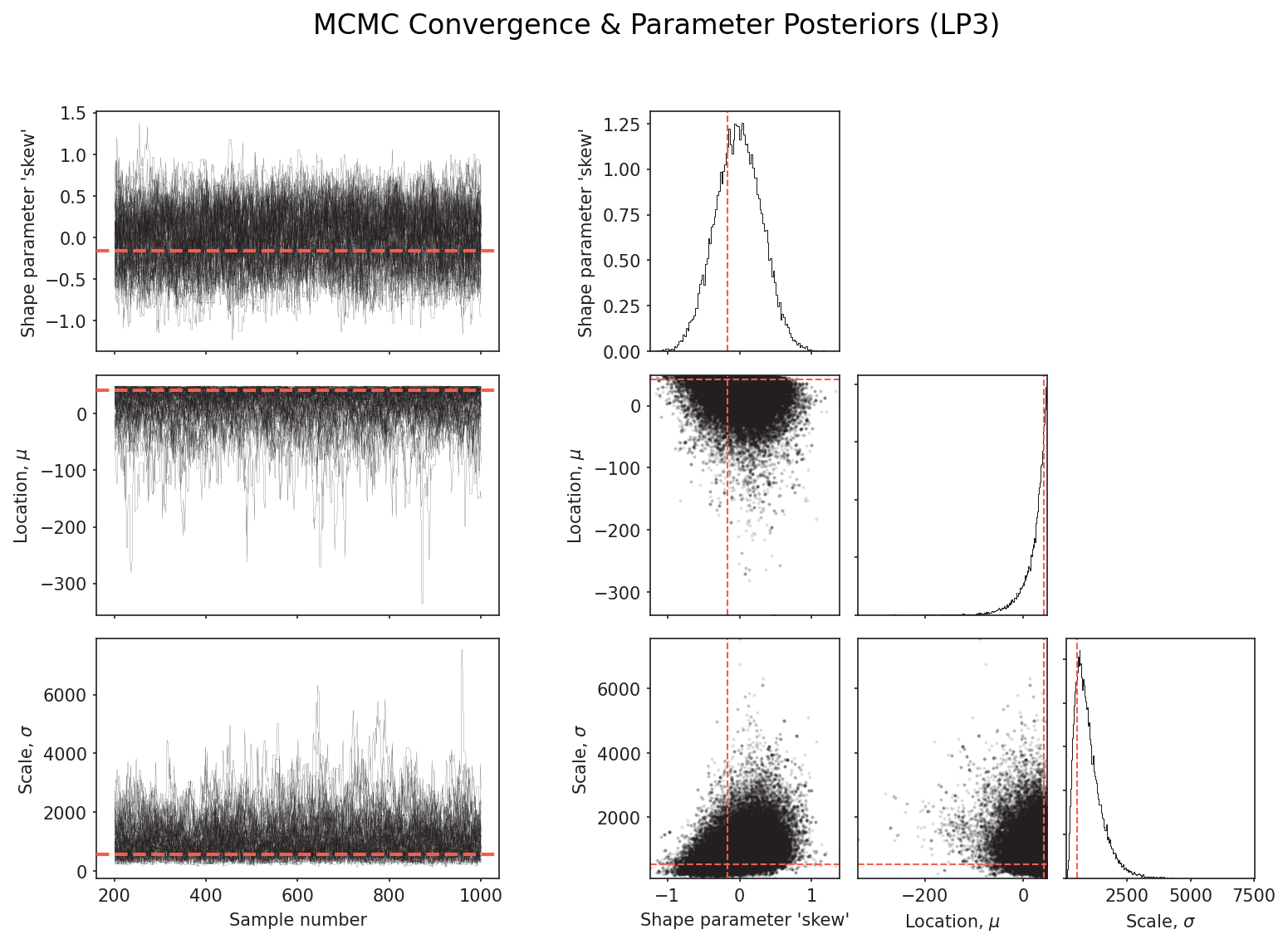 MCMC convergence and LP3 parameter posterior distributions — pyextremes ARR2019