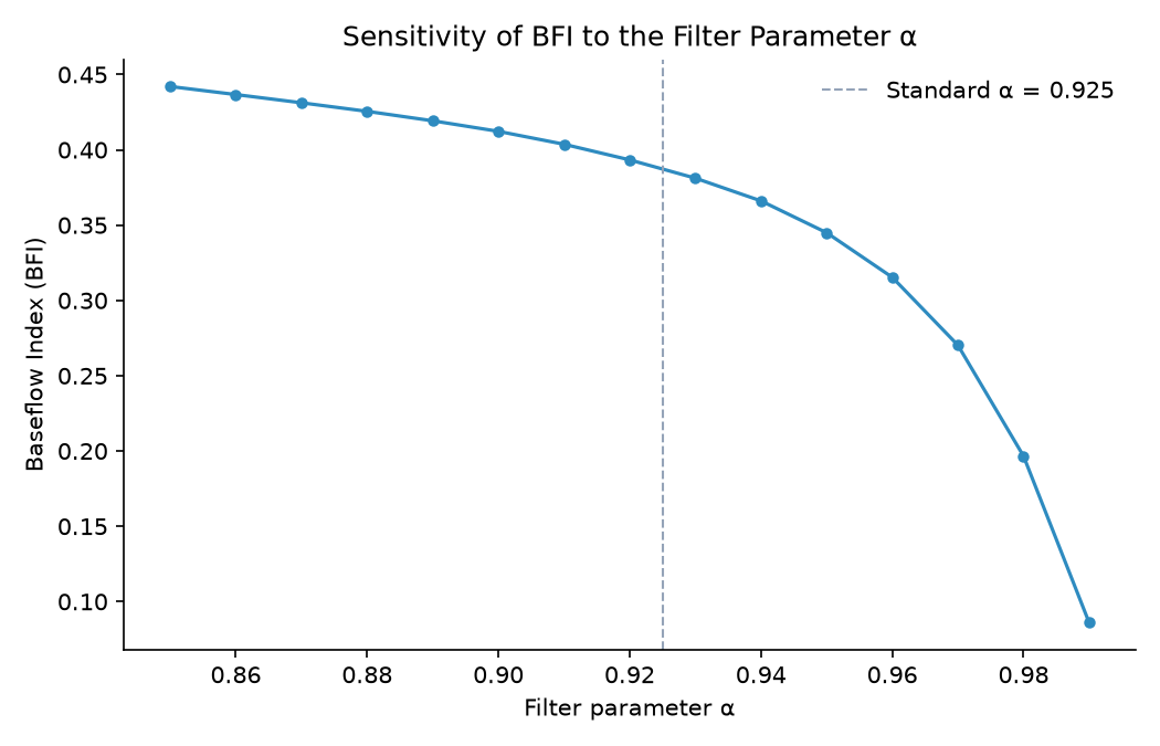 Sensitivity of the Baseflow Index to the Lyne-Hollick filter parameter alpha