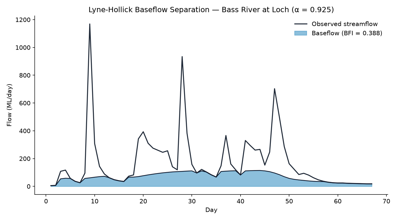 Lyne-Hollick baseflow separation applied to the Bass River at Loch reference dataset