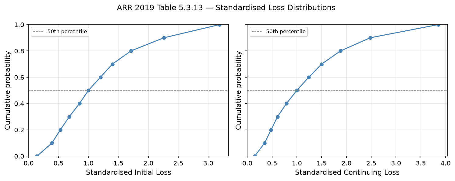 Empirical CDF of standardised initial loss and continuing loss from ARR 2019 Table 5.3.13