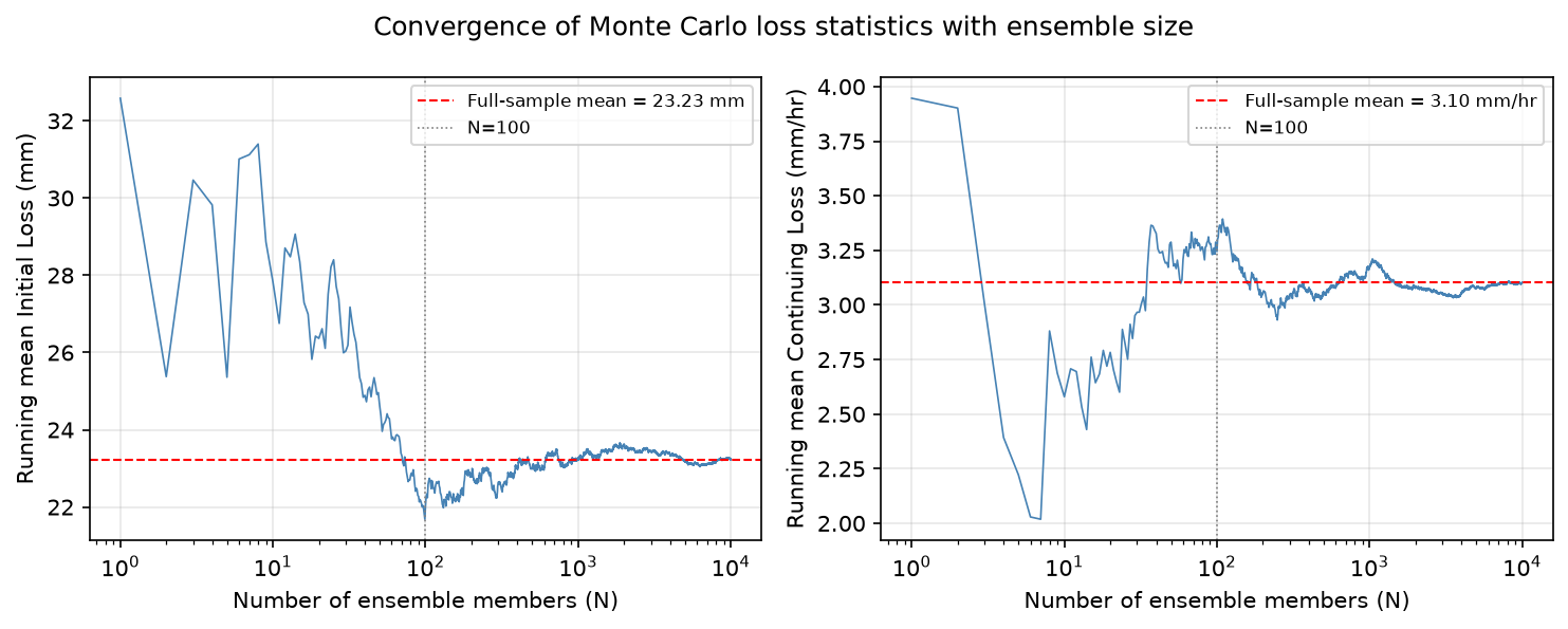 Running mean of Monte Carlo sampled initial loss and continuing loss as ensemble size increases, on a log scale