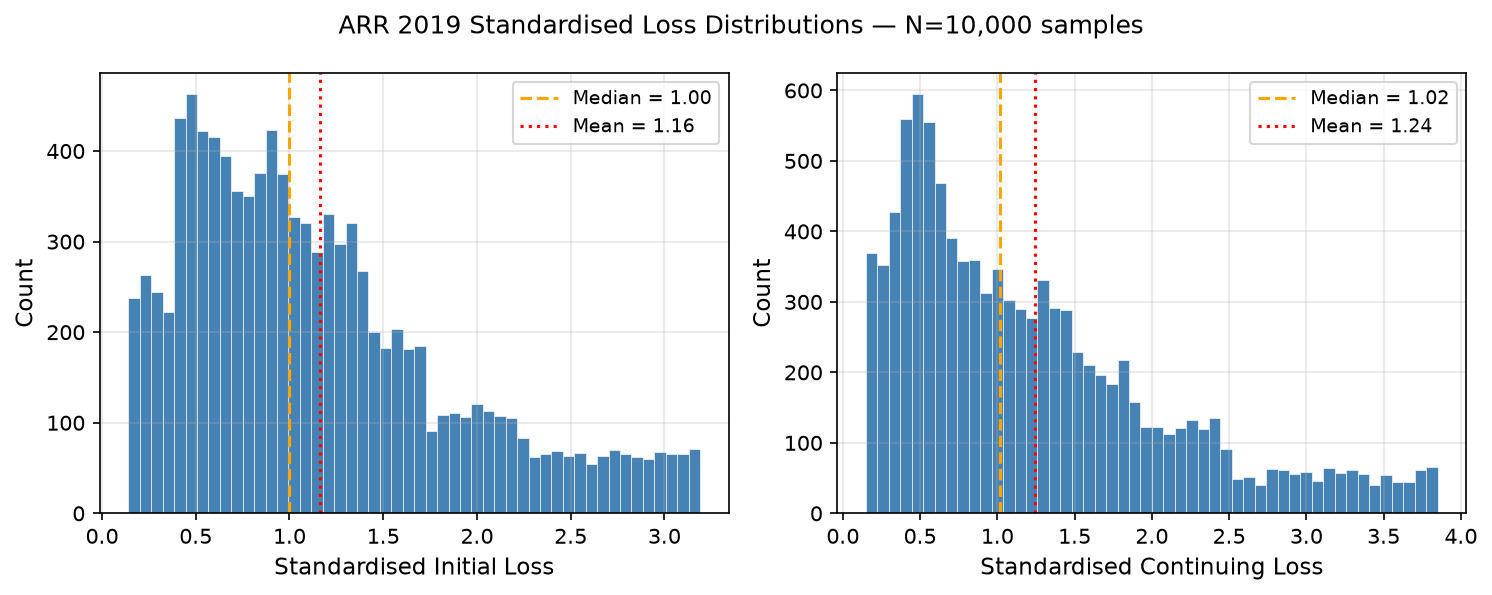 Histograms of 10,000 Monte Carlo samples of standardised initial loss and continuing loss