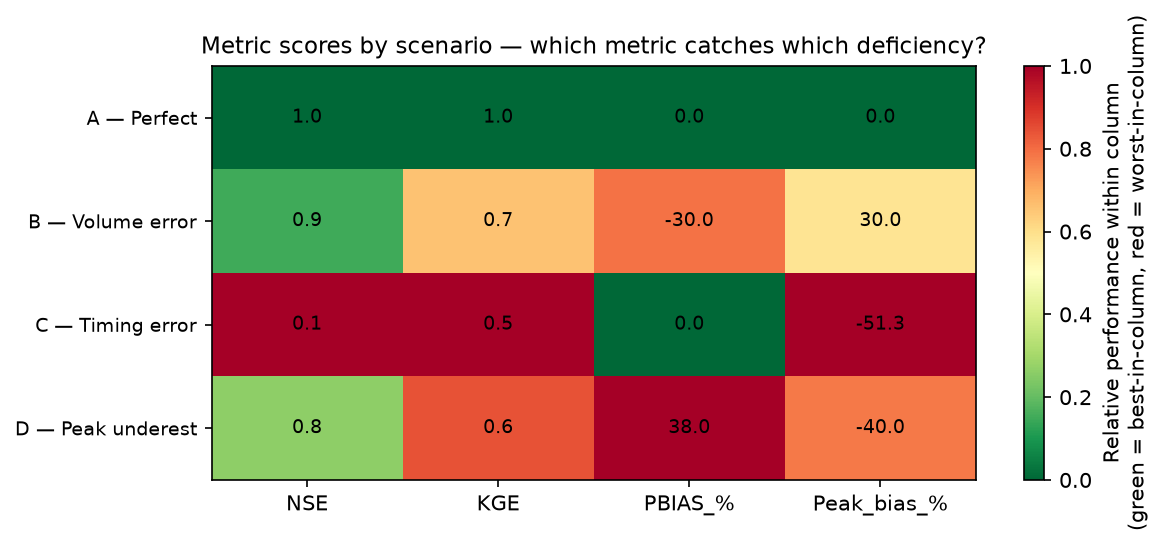 Heatmap of NSE, KGE, PBIAS, and peak flow bias across the four calibration scenarios, coloured by relative performance within each metric