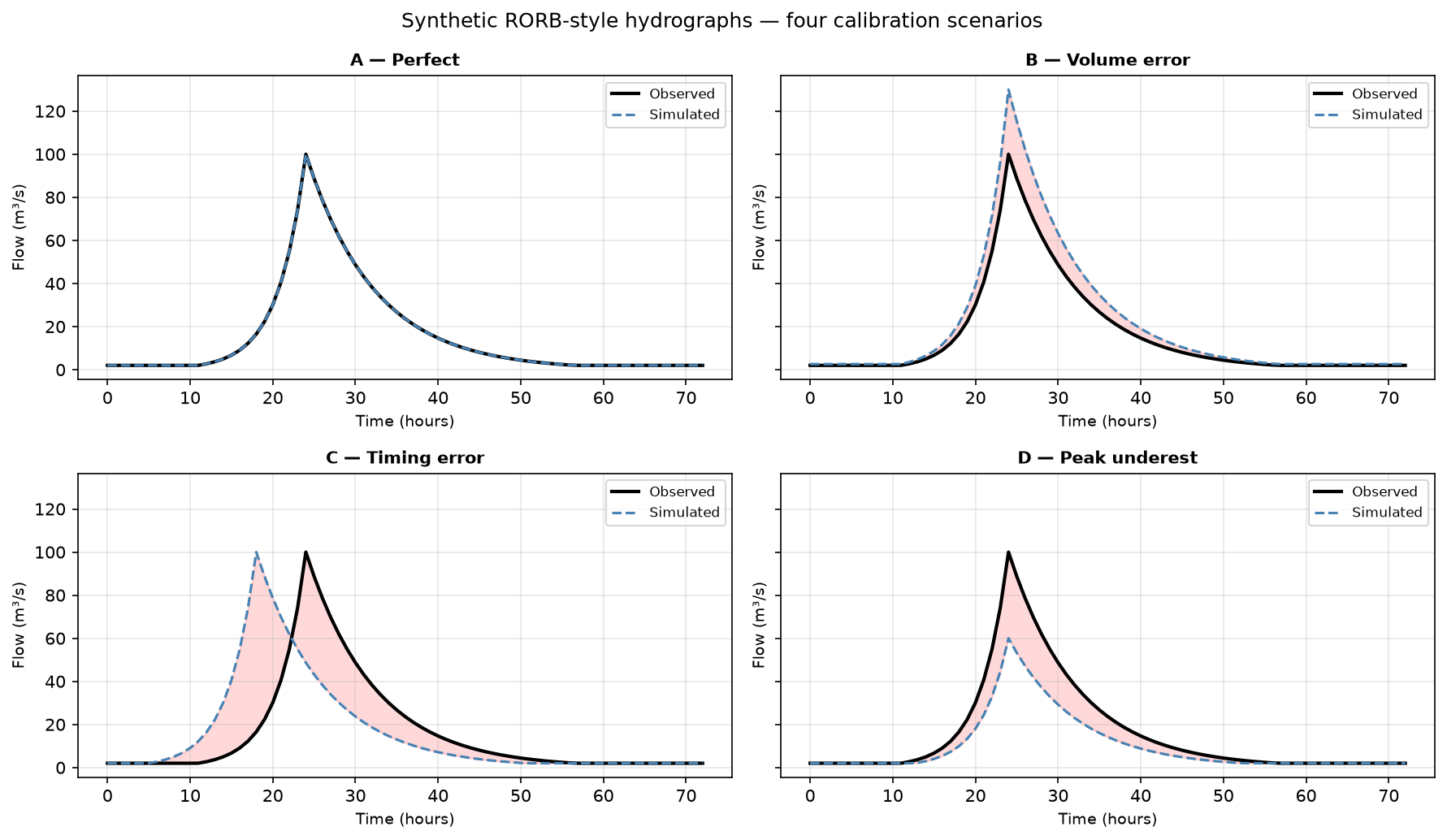 Four synthetic hydrograph calibration scenarios: perfect, volume error, timing error, and peak underestimate