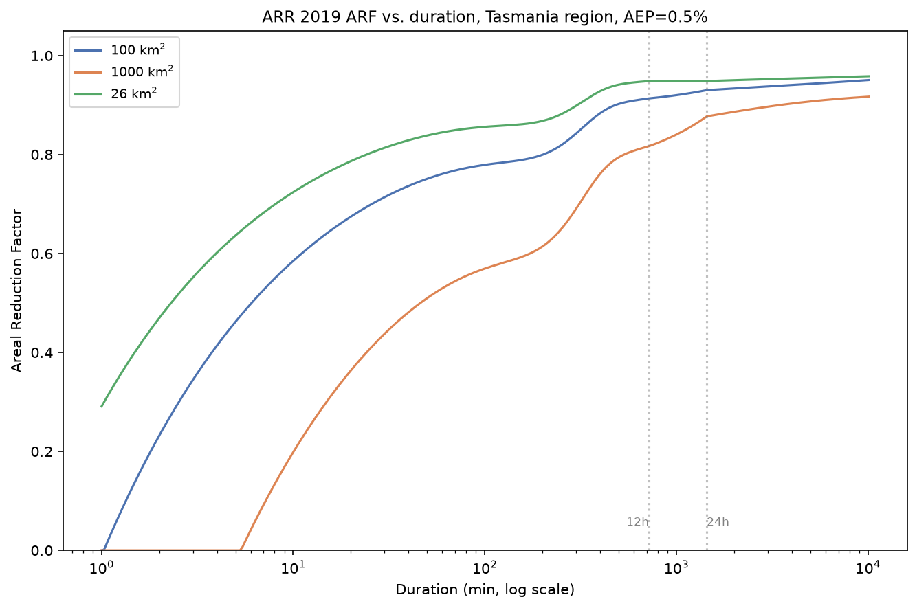 ARR 2019 ARF vs duration curves for three catchment areas in the Tasmania region