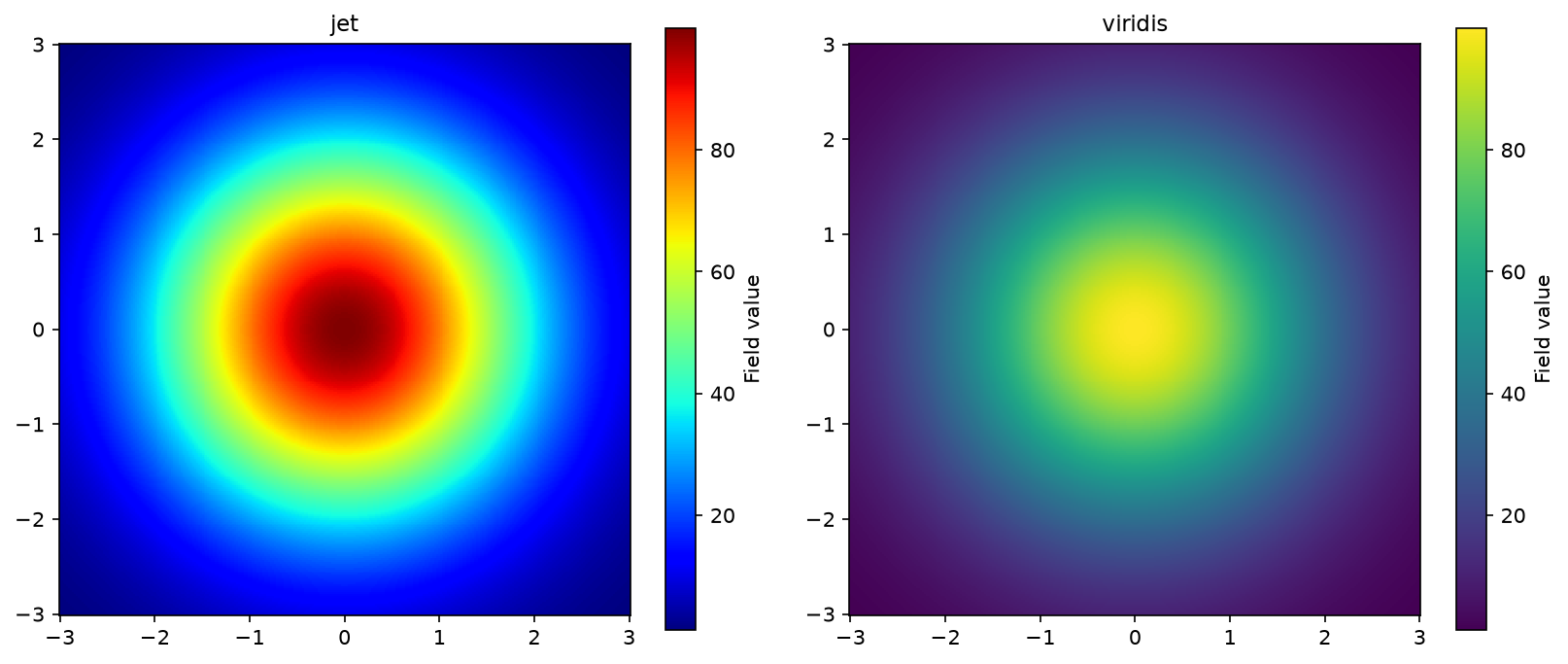 A smooth Gaussian field rendered in jet versus viridis, showing a false ring boundary in jet that isn't in viridis