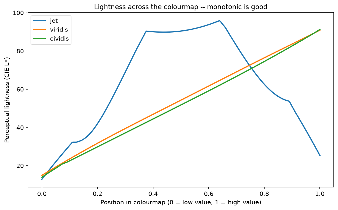 Perceptual lightness curves for jet, viridis and cividis colourmaps