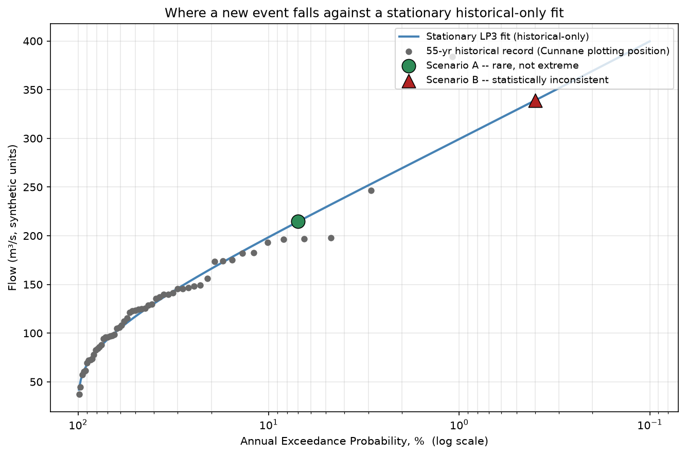 Flood frequency curve showing a stationary LP3 fit with two constructed scenario events plotted at their model-implied AEP