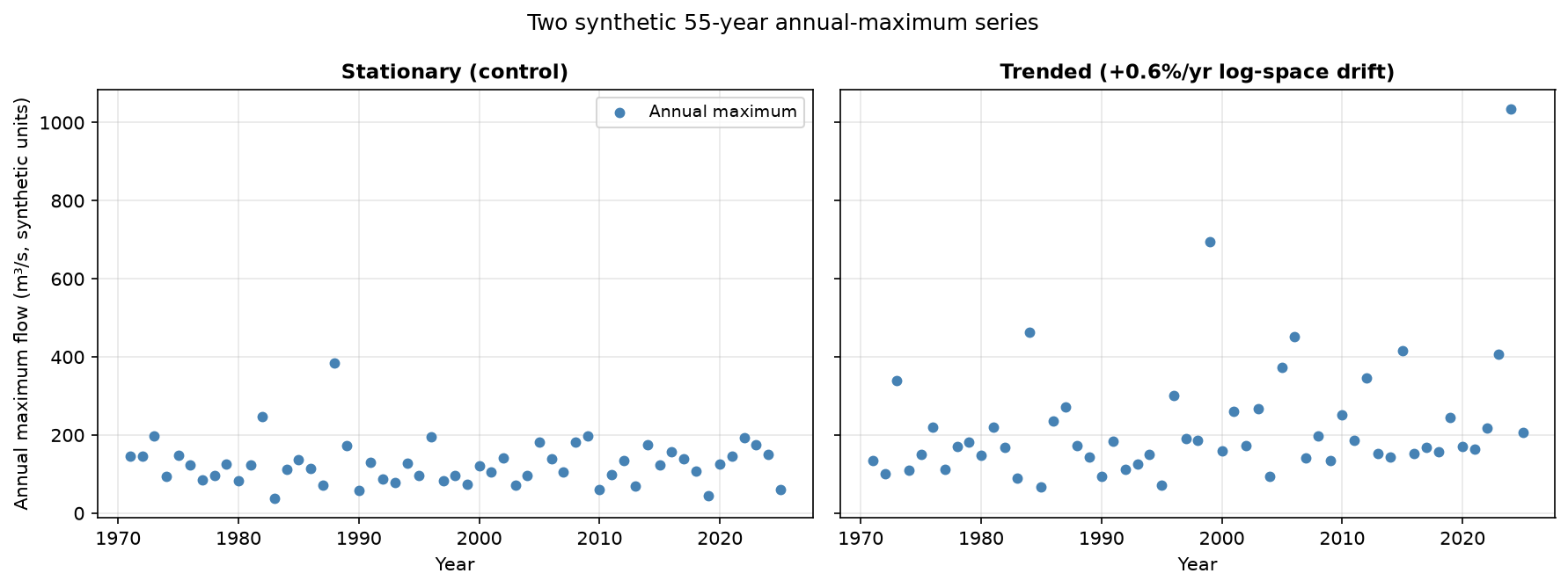 Two synthetic 55-year annual maximum flood series, one stationary and one with an injected trend
