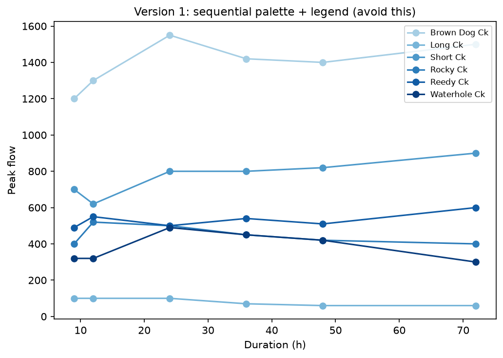 Line graph of six unrelated creeks using a sequential Blues colour palette, showing poor contrast between similarly-valued lines