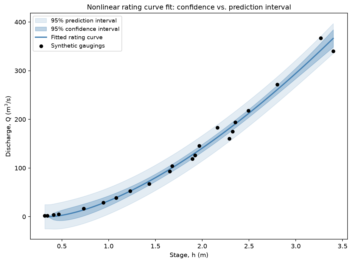 Nonlinear rating curve fit with confidence interval and prediction interval bands
