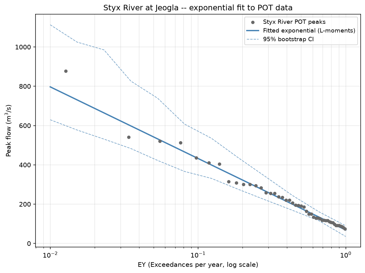 Exponential fit to Styx River at Jeogla POT peaks, EY on log x-axis, with 95% bootstrap confidence band