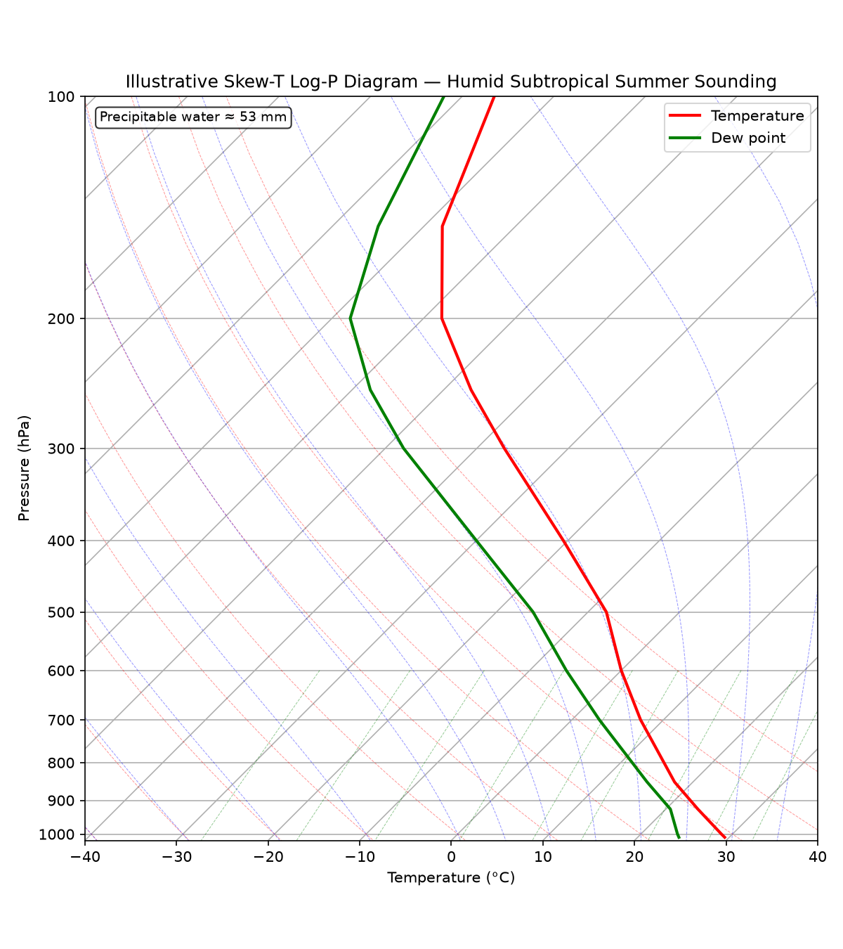 Illustrative Skew-T Log-P diagram for a humid subtropical summer sounding, generated with MetPy