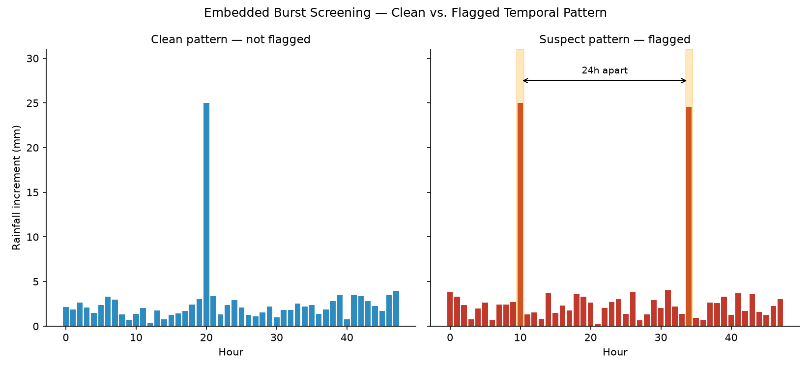 Side-by-side comparison of a clean temporal pattern and one flagged for an embedded burst error, 24 hours apart