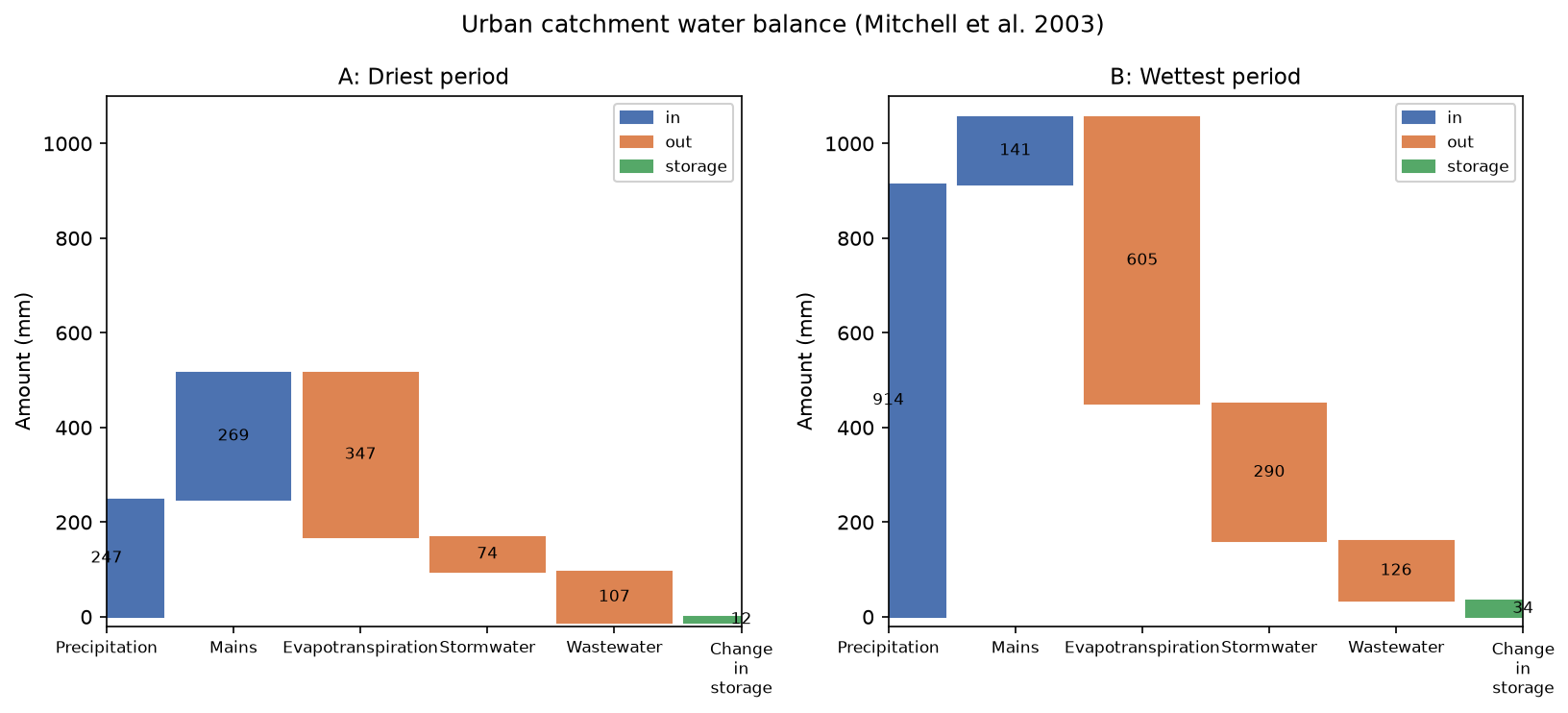 Waterfall charts of urban catchment water balance for driest and wettest example periods, Mitchell et al. 2003 data